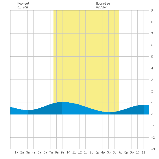 Channel Four tide chart for Thursday, October 30, 2025