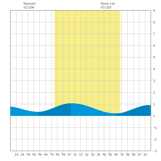 Channel Four tide chart for Friday, October 31, 2025
