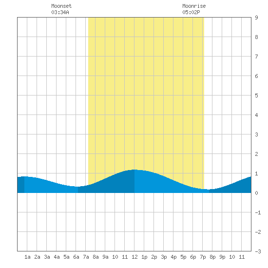 Channel Four tide chart for Friday, October 3, 2025