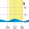 Channel Four tide chart for Friday, October 3, 2025