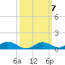 Channel Four tide chart for Tuesday, October 7, 2025