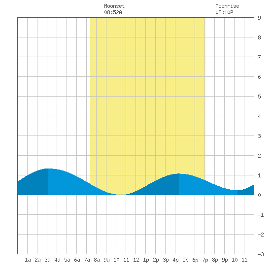 Channel Four tide chart for Wednesday, October 8, 2025