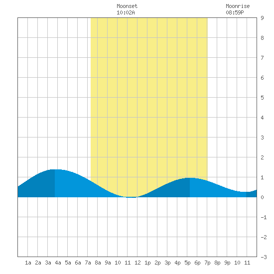 Channel Four tide chart for Thursday, October 9, 2025