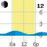 Channel Four tide chart for Wednesday, November 12, 2025