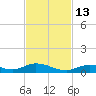 Channel Four tide chart for Thursday, November 13, 2025