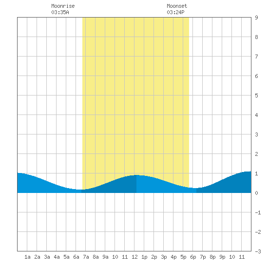 Channel Four tide chart for Sunday, November 16, 2025