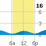 Channel Four tide chart for Sunday, November 16, 2025