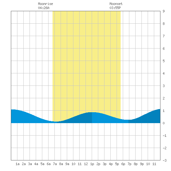 Channel Four tide chart for Monday, November 17, 2025