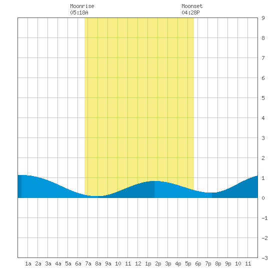 Channel Four tide chart for Tuesday, November 18, 2025