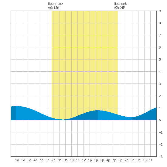 Channel Four tide chart for Wednesday, November 19, 2025