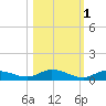 Channel Four tide chart for Saturday, November 1, 2025