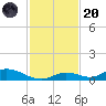 Channel Four tide chart for Thursday, November 20, 2025