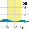 Channel Four tide chart for Tuesday, November 25, 2025