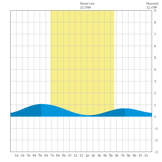 Channel Four tide chart for Wednesday, November 26, 2025