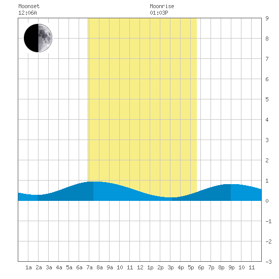 Channel Four tide chart for Friday, November 28, 2025