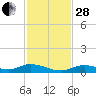 Channel Four tide chart for Friday, November 28, 2025