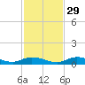 Channel Four tide chart for Saturday, November 29, 2025
