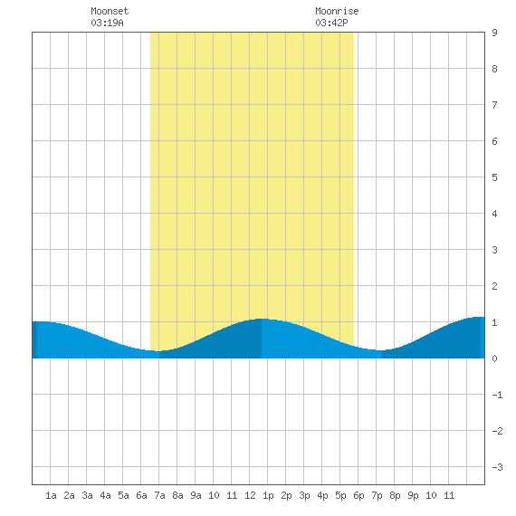 Channel Four tide chart for Sunday, November 2, 2025