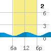 Channel Four tide chart for Sunday, November 2, 2025