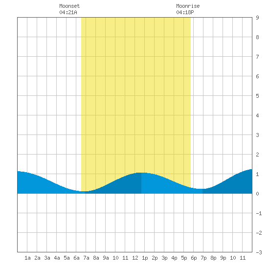 Channel Four tide chart for Monday, November 3, 2025