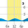 Channel Four tide chart for Monday, November 3, 2025