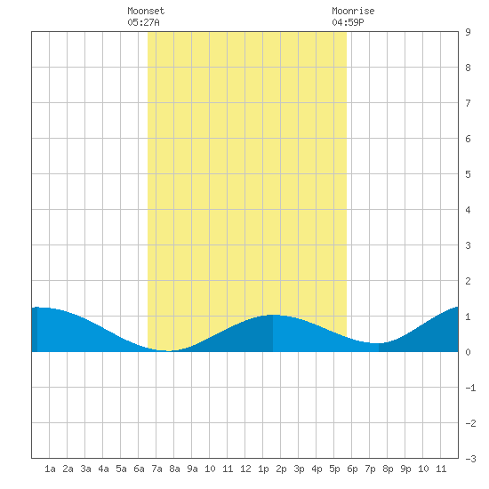 Channel Four tide chart for Tuesday, November 4, 2025