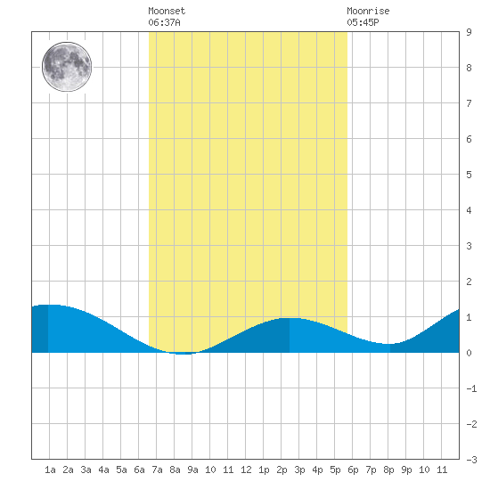 Channel Four tide chart for Wednesday, November 5, 2025
