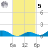 Channel Four tide chart for Wednesday, November 5, 2025