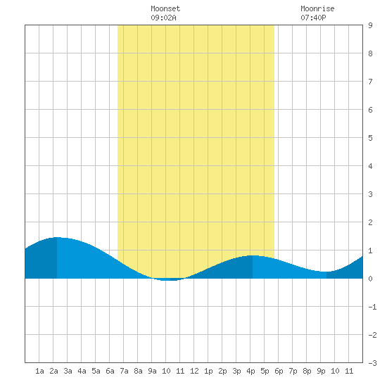 Channel Four tide chart for Friday, November 7, 2025