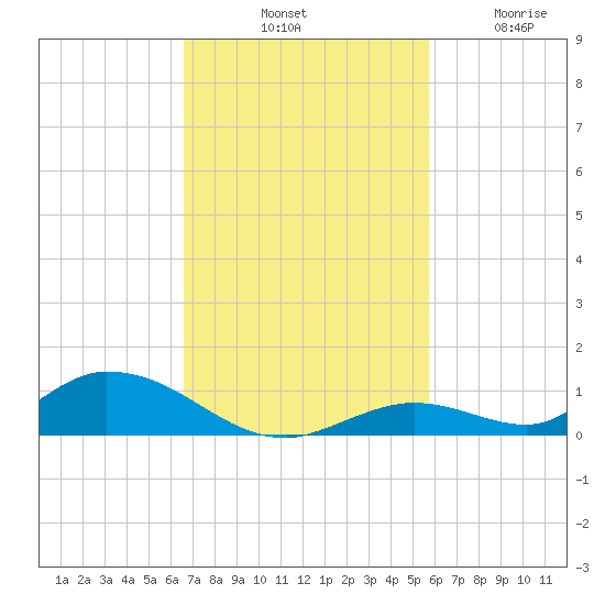 Channel Four tide chart for Saturday, November 8, 2025
