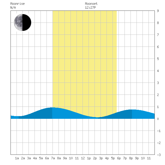 Channel Four tide chart for Thursday, December 11, 2025