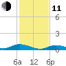 Channel Four tide chart for Thursday, December 11, 2025