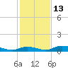Channel Four tide chart for Saturday, December 13, 2025