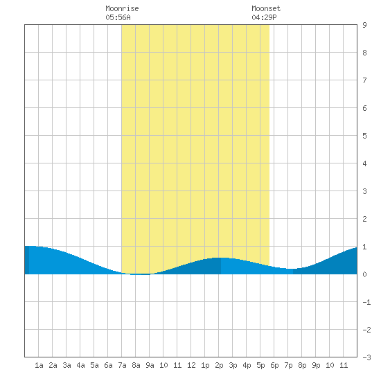 Channel Four tide chart for Thursday, December 18, 2025