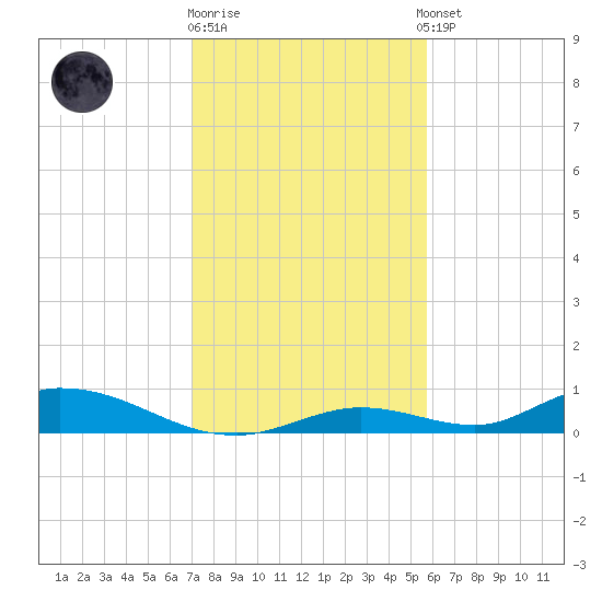 Channel Four tide chart for Friday, December 19, 2025