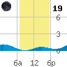 Channel Four tide chart for Friday, December 19, 2025