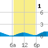Channel Four tide chart for Monday, December 1, 2025