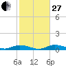Channel Four tide chart for Saturday, December 27, 2025