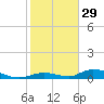 Channel Four tide chart for Monday, December 29, 2025
