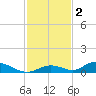 Channel Four tide chart for Tuesday, December 2, 2025