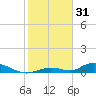 Channel Four tide chart for Wednesday, December 31, 2025
