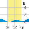 Channel Four tide chart for Wednesday, December 3, 2025