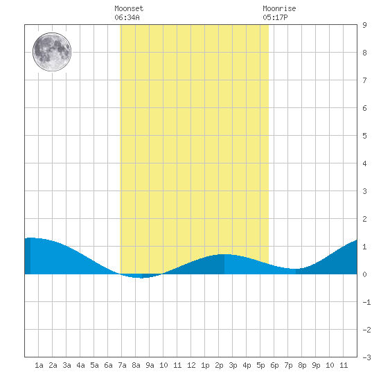 Channel Four tide chart for Thursday, December 4, 2025