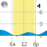 Channel Four tide chart for Thursday, December 4, 2025