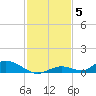 Channel Four tide chart for Friday, December 5, 2025