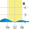 Channel Four tide chart for Monday, December 8, 2025