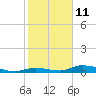 Channel Four tide chart for Sunday, January 11, 2026
