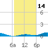 Channel Four tide chart for Wednesday, January 14, 2026