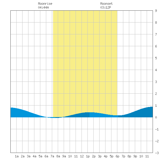 Channel Four tide chart for Thursday, January 15, 2026