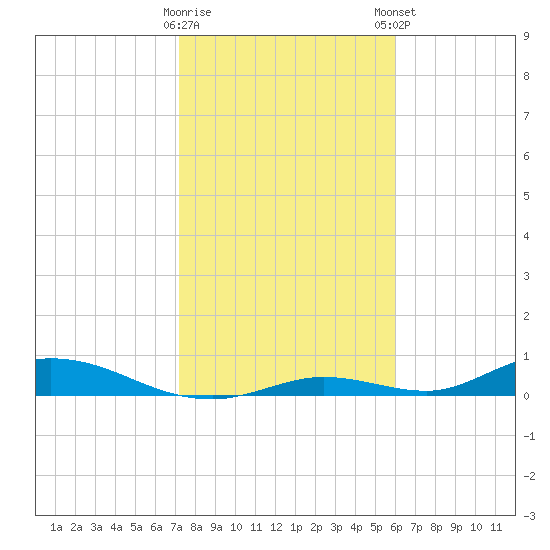 Channel Four tide chart for Saturday, January 17, 2026